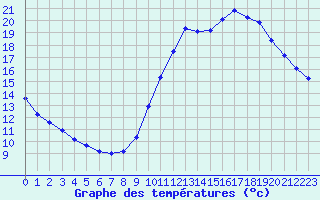 Courbe de tempratures pour Verneuil (78)