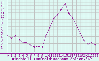 Courbe du refroidissement olien pour Pinsot (38)