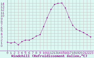 Courbe du refroidissement olien pour Saint-Vran (05)