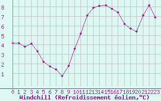Courbe du refroidissement olien pour Hohrod (68)