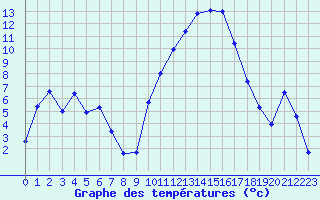 Courbe de tempratures pour Saint-Mdard-d