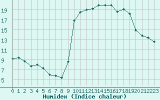 Courbe de l'humidex pour Baye (51)