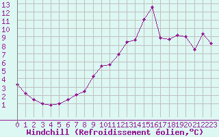 Courbe du refroidissement olien pour Grenoble/St-Etienne-St-Geoirs (38)