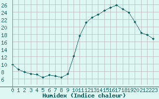 Courbe de l'humidex pour Amur (79)