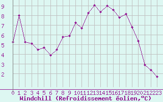 Courbe du refroidissement olien pour Als (30)