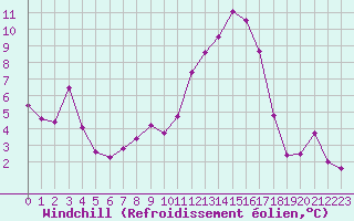 Courbe du refroidissement olien pour Bziers Cap d