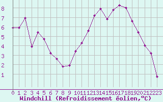 Courbe du refroidissement olien pour Saint-Quentin (02)