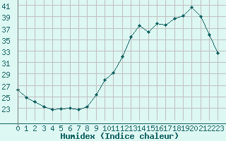 Courbe de l'humidex pour Souprosse (40)