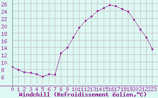 Courbe du refroidissement olien pour Brianon (05)