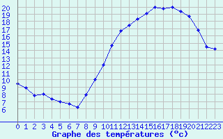 Courbe de tempratures pour Rochefort Saint-Agnant (17)