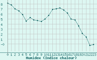 Courbe de l'humidex pour Chteauroux (36)