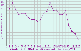 Courbe du refroidissement olien pour Ajaccio - Campo dell
