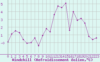 Courbe du refroidissement olien pour Grenoble/agglo Le Versoud (38)