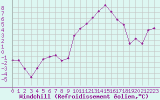 Courbe du refroidissement olien pour Clermont-Ferrand (63)