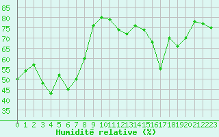 Courbe de l'humidit relative pour Mont-Aigoual (30)