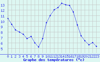 Courbe de tempratures pour Aigrefeuille d