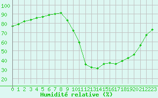 Courbe de l'humidit relative pour Verngues - Hameau de Cazan (13)