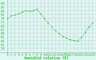 Courbe de l'humidit relative pour Fains-Veel (55)