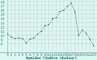 Courbe de l'humidex pour Lans-en-Vercors (38)