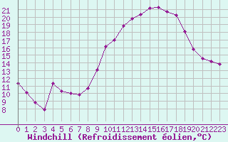 Courbe du refroidissement olien pour Christnach (Lu)