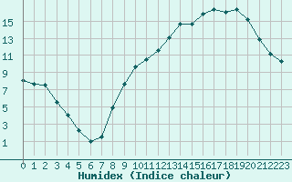 Courbe de l'humidex pour Colmar (68)