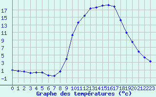 Courbe de tempratures pour Fains-Veel (55)