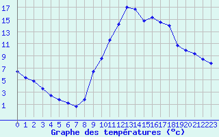 Courbe de tempratures pour Saint-Paul-lez-Durance (13)