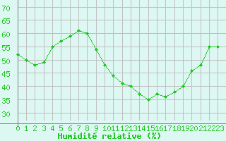 Courbe de l'humidit relative pour Le Luc (83)