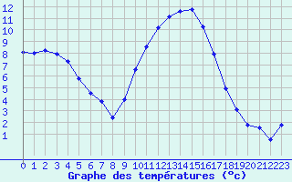 Courbe de tempratures pour Ble / Mulhouse (68)