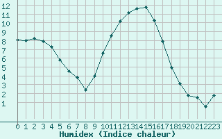 Courbe de l'humidex pour Ble / Mulhouse (68)