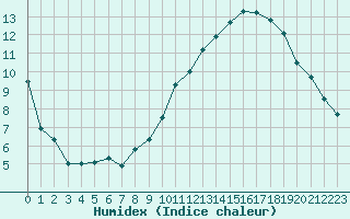 Courbe de l'humidex pour Niort (79)