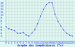 Courbe de tempratures pour Sain-Bel (69)