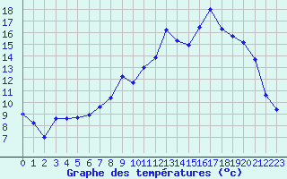 Courbe de tempratures pour Bziers Cap d