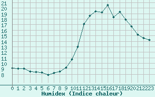 Courbe de l'humidex pour Pinsot (38)