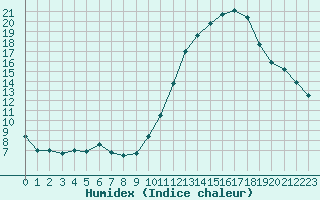 Courbe de l'humidex pour Mirebeau (86)