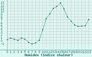 Courbe de l'humidex pour Recoubeau (26)