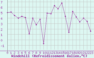 Courbe du refroidissement olien pour La Rochelle - Aerodrome (17)
