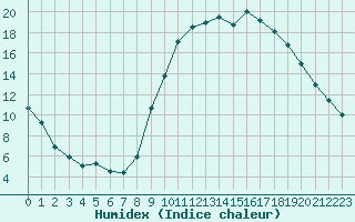 Courbe de l'humidex pour Le Puy - Loudes (43)