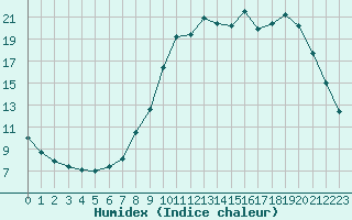 Courbe de l'humidex pour Cerisiers (89)