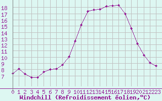 Courbe du refroidissement olien pour Bourg-en-Bresse (01)