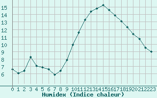 Courbe de l'humidex pour Crest (26)