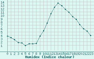 Courbe de l'humidex pour Gap-Sud (05)