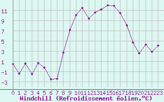 Courbe du refroidissement olien pour Formigures (66)