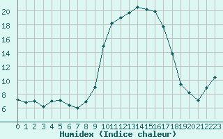 Courbe de l'humidex pour Tarbes (65)