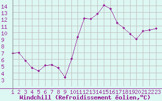 Courbe du refroidissement olien pour Pont-l