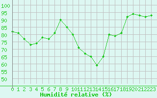 Courbe de l'humidit relative pour Quimper (29)