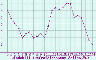 Courbe du refroidissement olien pour Vichy (03)