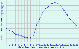 Courbe de tempratures pour Biache-Saint-Vaast (62)