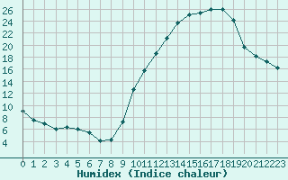 Courbe de l'humidex pour Evreux (27)