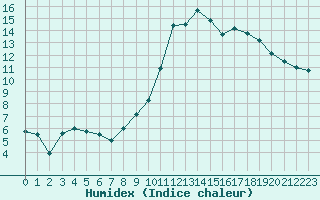 Courbe de l'humidex pour Croisette (62)